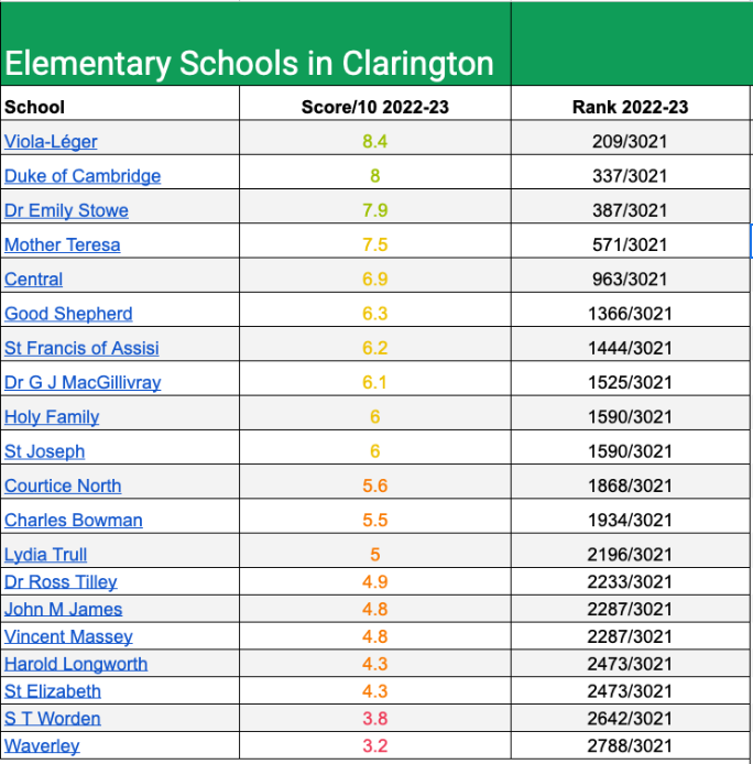 Elementary Schools in Clarington, Bowmanville, Courtice, Newcastle